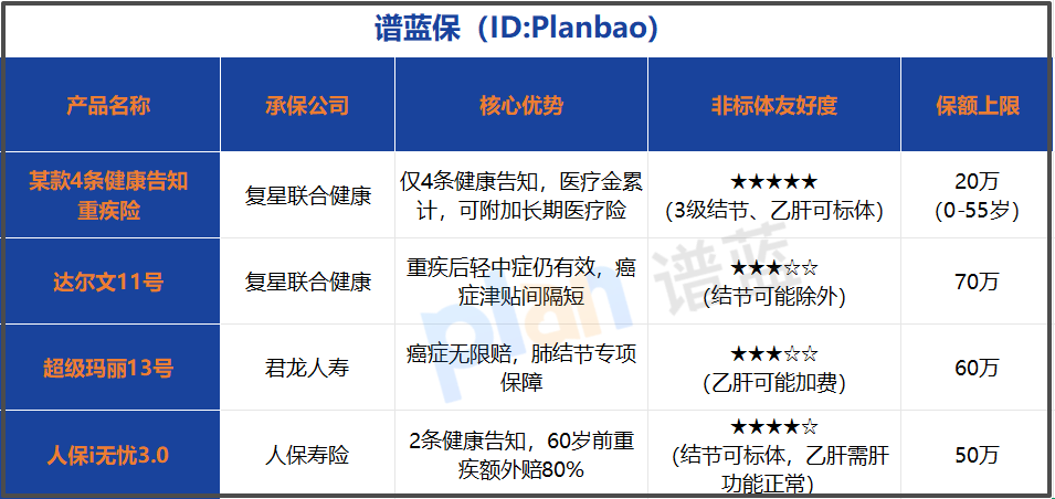 健康有小毛病，重疾险就买不了？2025核保宽松产品实测插图1