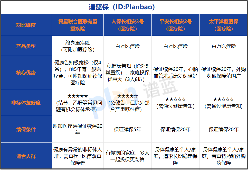 结节乙肝投保难？这款重疾险自带医疗金，还能附加20年保证续保医疗险！