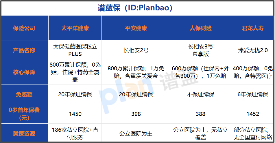 2026最新少儿长期医疗险测评：0免赔+私立直付，这款值得选吗？