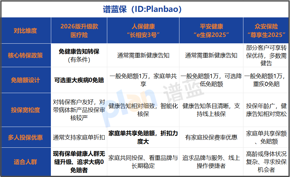 免健康告知就能转保？0免赔的百万医疗险真的来了！2026年产品深度解析
