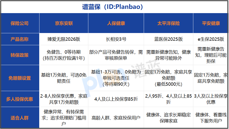 2025百万医疗险转保攻略 带病投保优选0免赔产品推荐
