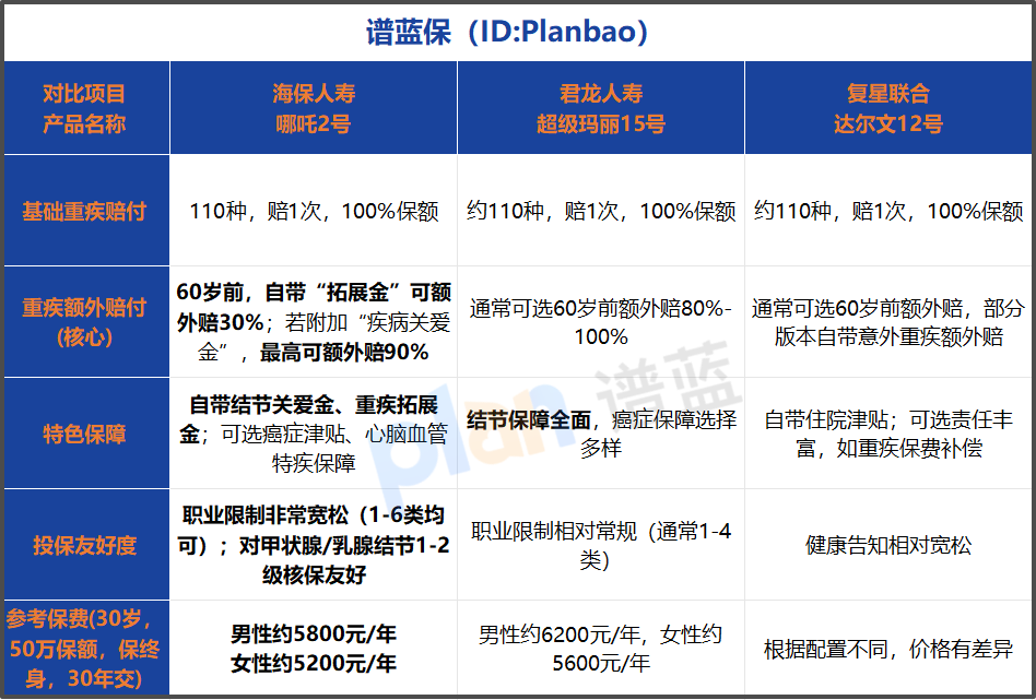 2026年高性价比重疾险怎么选？一篇告诉你值不值得入手