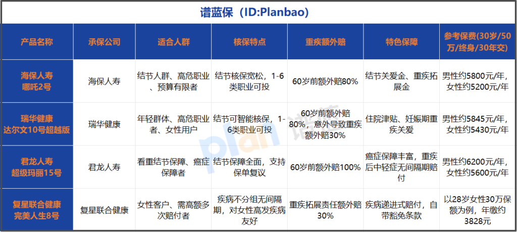 2026年重疾险怎么选？两大热门产品深度对比，看完不纠结插图3