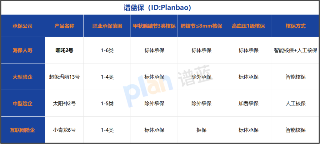 亚健康投保有门路：一份重疾险的核保放宽政策盘点插图1