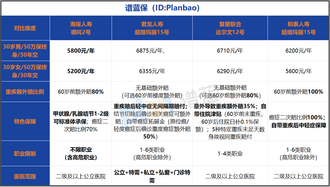 揭秘：重疾险高额赔付是噱头还是真实保障？