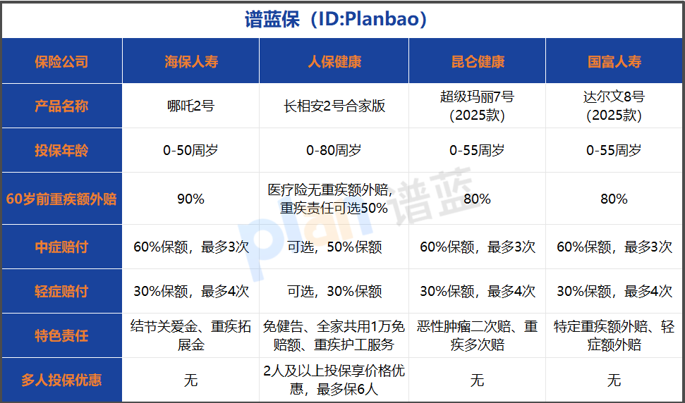 重疾额外赔90%靠谱吗？2025热门重疾险保障责任实测