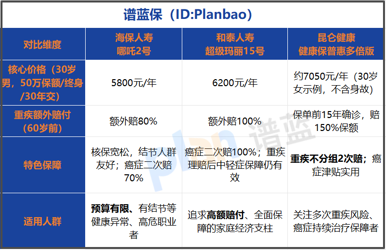 预算有限怎么买重疾险？这份闭眼入选购指南教你省钱加高保障