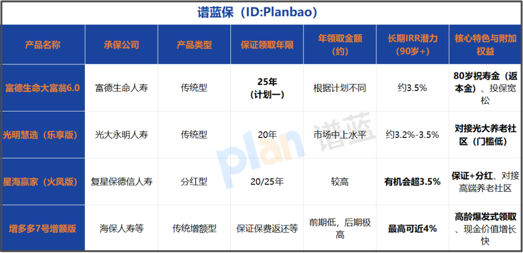 2025养老年金险怎么选？一张表格看清收益差异，这几款别错过！插图3