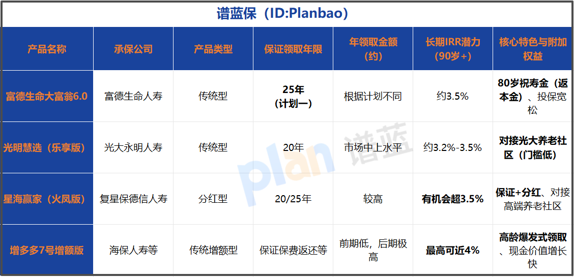 2025养老年金险怎么选？一张表格看清收益差异，这几款别错过！