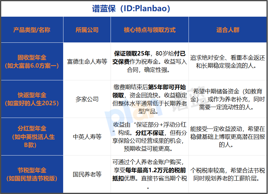 养老年金险怎么选收益高？关键要看80岁这一大笔钱！