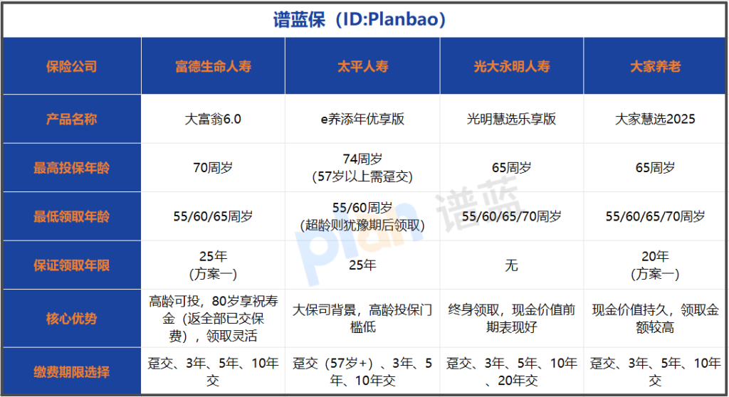 中老年养老年金险怎么选?2025高龄人群投保指南插图1 中老年养老年金险怎么选?2025高龄人群投保指南插图1