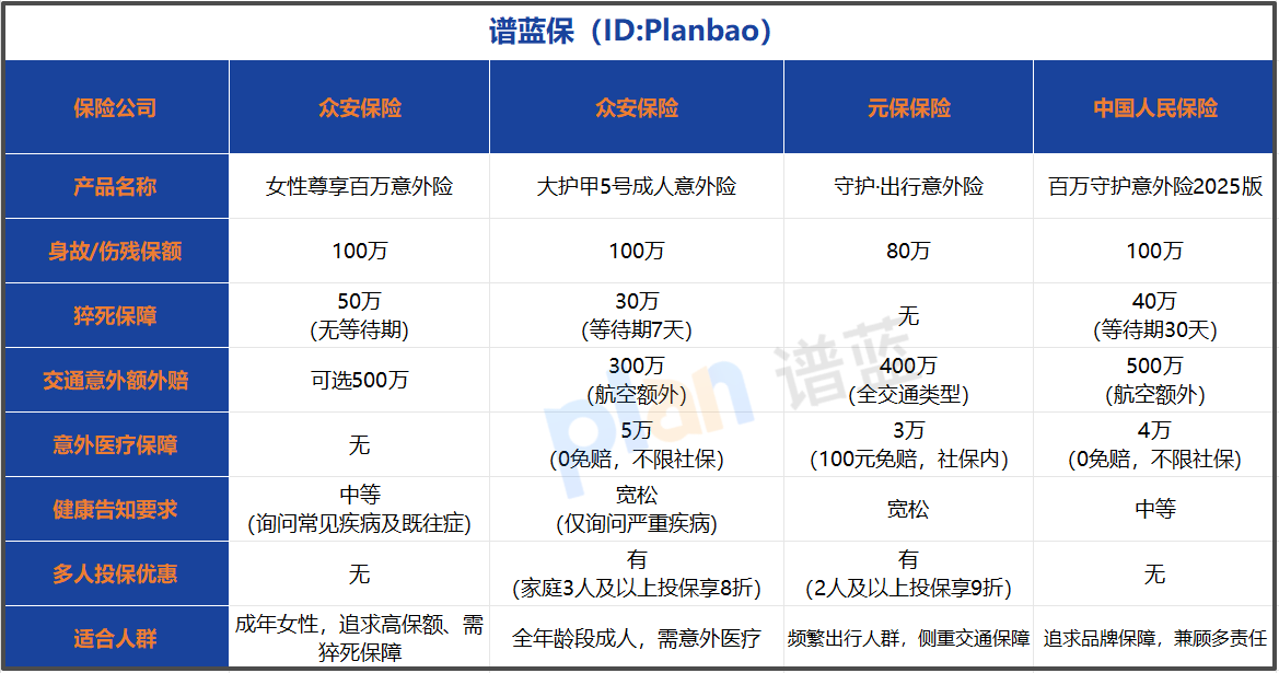 2025女性百万意外险怎么选？众安这款高保额产品亮点与坑都在这