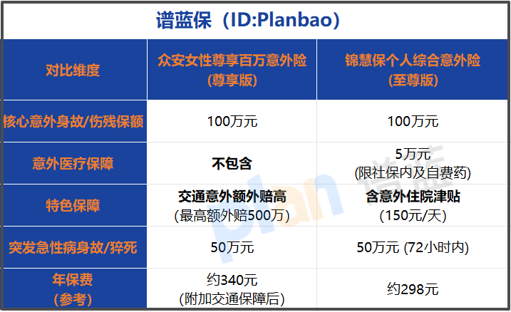 2026年女性百万意外险，选对产品每年省下的不止是钱！