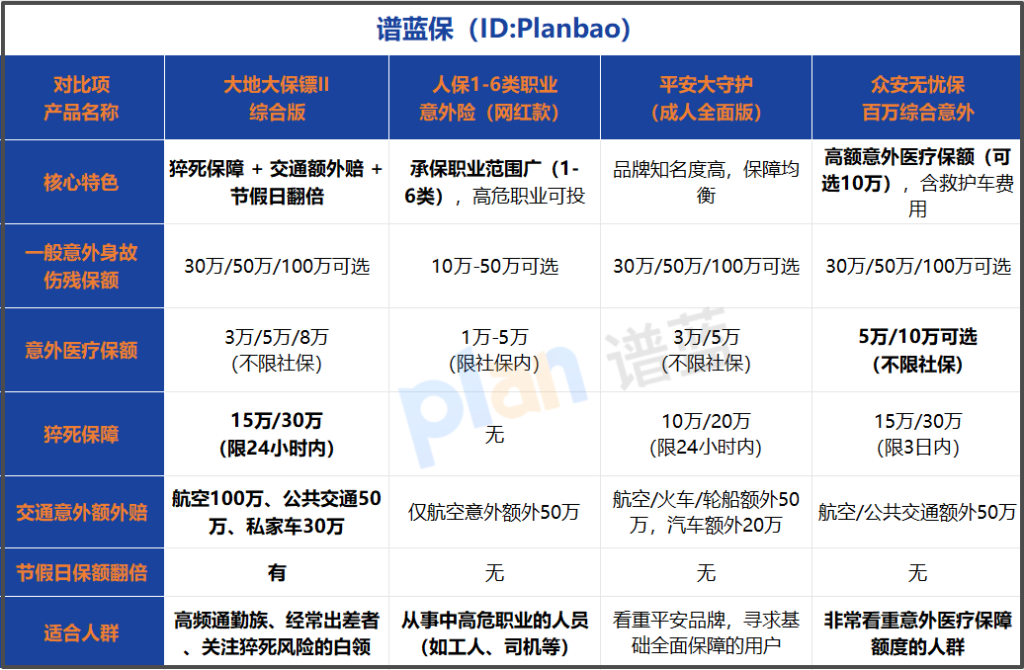 全面测评:带猝死和交通双倍赔的意外险,到底香不香?2025年深度对比帮你选插图3 全面测评:带猝死和交通双倍赔的意外险,到底香不香?2025年深度对比帮你选插图3