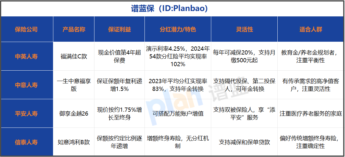 2026分红型终身寿险哪家强？四款热门产品深度对比帮你选