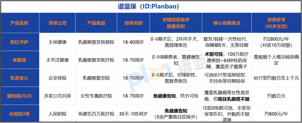 得了乳腺癌，还能买保险吗？这份2026最新攻略，说透怎么选、怎么买插图1