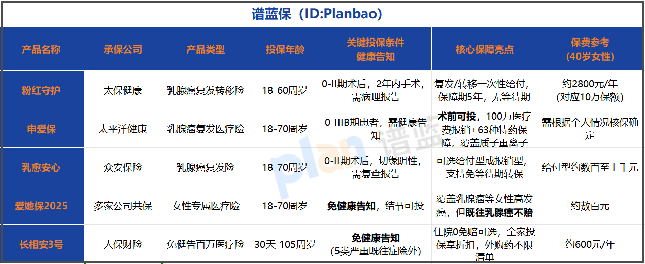 得了乳腺癌，还能买保险吗？这份2026最新攻略，说透怎么选、怎么买
