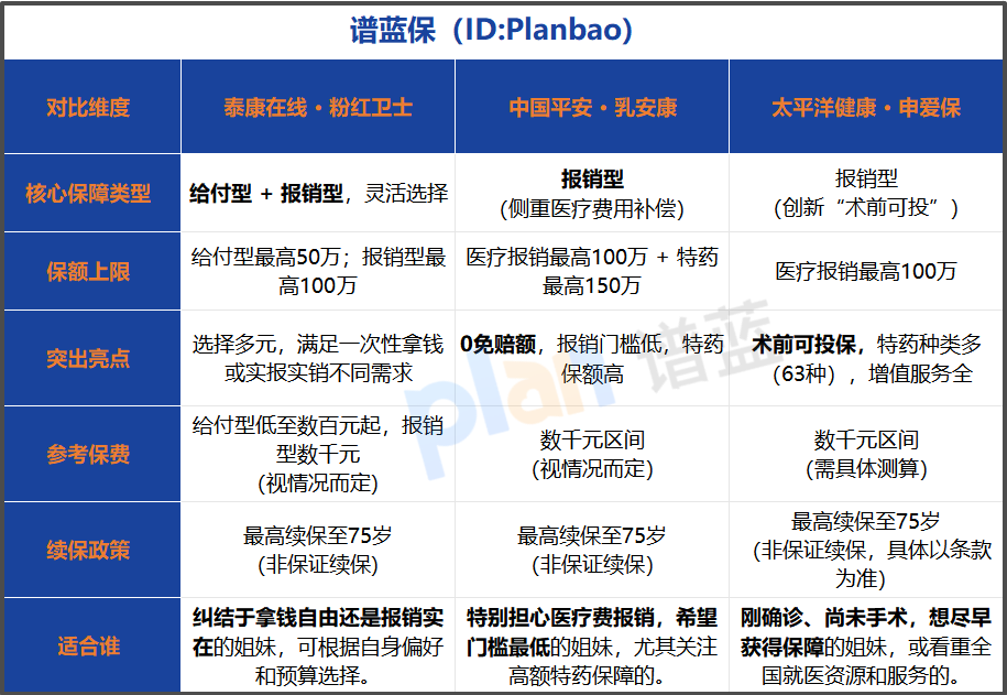 2025年三款乳腺癌复发险深度扒皮：泰康粉红卫士、平安乳安康、太保申爱保，怎么选最不亏？