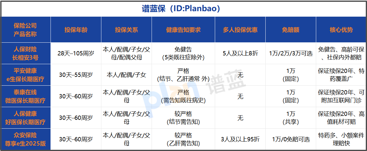老人保险怎么选？这款百万医疗险放宽到105岁还能免健康告知