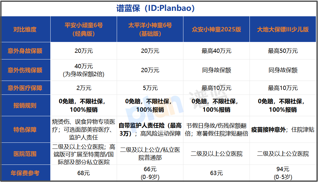 少儿意外险怎么选不踩坑？2026年最新对比，一篇看懂！