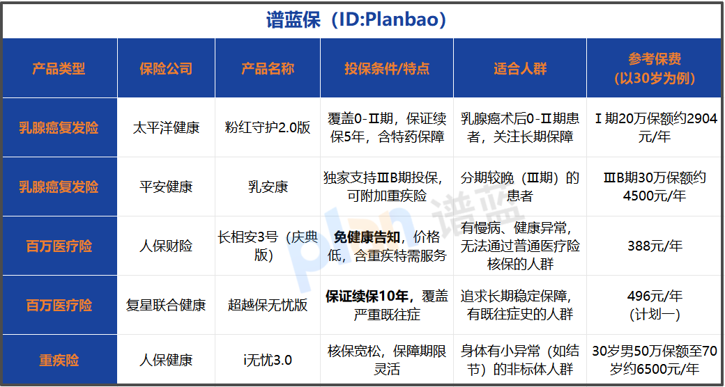 乳腺癌复发险价格表：不同分期的保费能差多少钱？这么选最划算