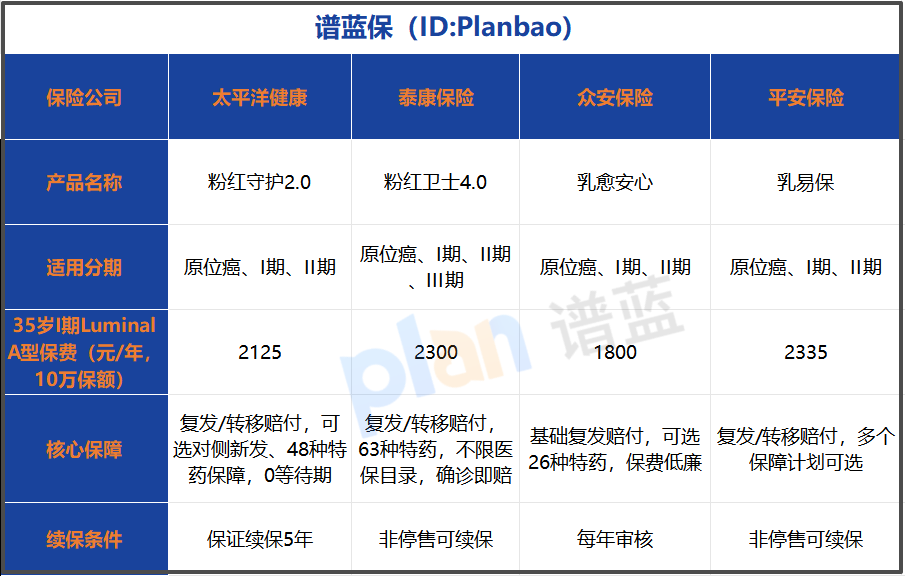 2025乳腺癌保险保费最新参考：不同分期怎么买更划算
