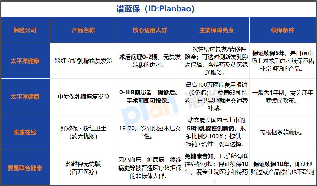 该买哪种？乳腺癌术后防复发保险，2026年横向测评与真实理赔故事