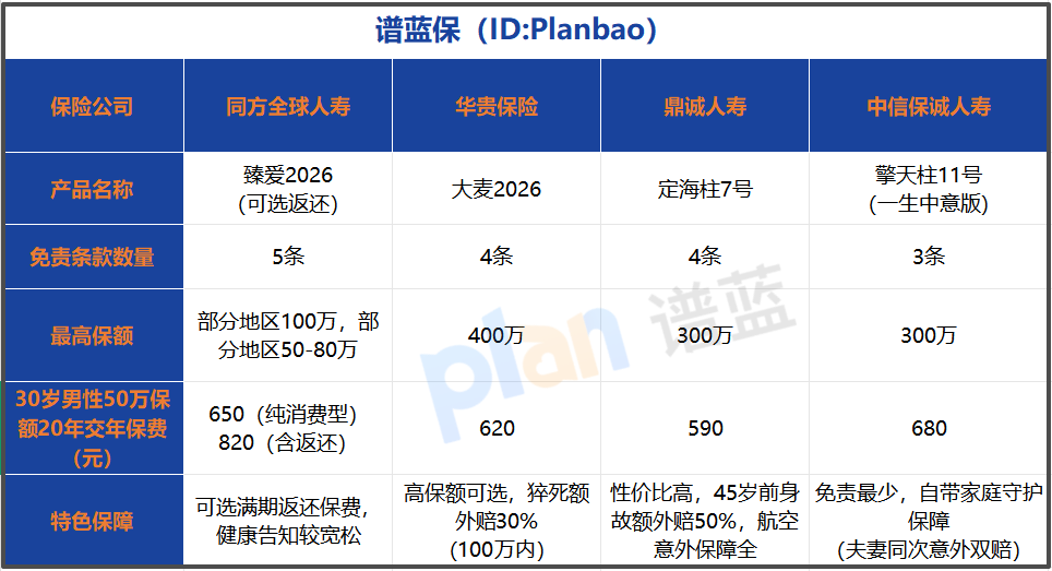 同方全球臻爱2026靠谱吗?互联网定期寿险避坑+2025投保指南插图3 同方全球臻爱2026靠谱吗?互联网定期寿险避坑+2025投保指南插图3