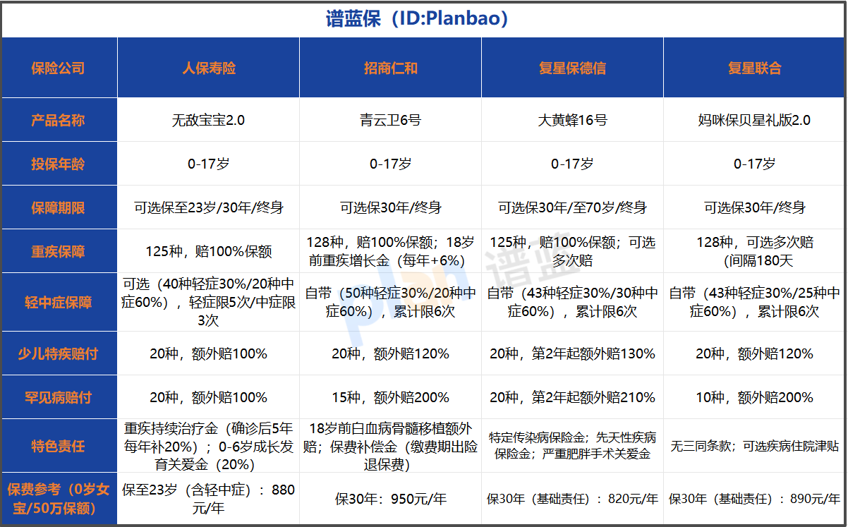 2026少儿重疾险选购指南：核心产品对比+高性价比选择建议