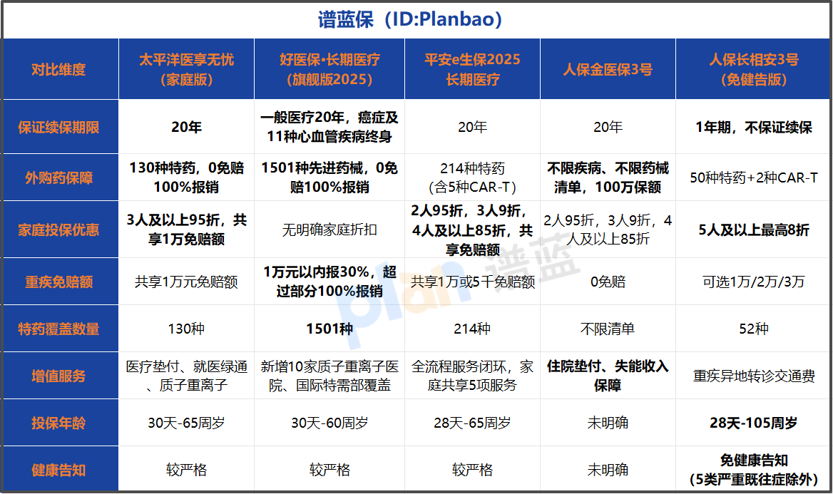 20年保证续保的百万医疗险怎么选？2026年五款热门产品深度对比，看完不纠结