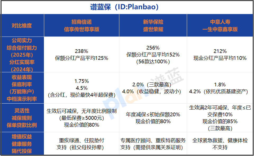分红险对比2026：分红型终身寿险怎么选更省心