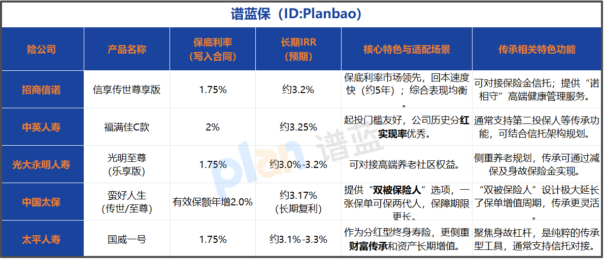 高净值家庭财富传承怎么选？这几种保险功能，帮你把钱留给对的人