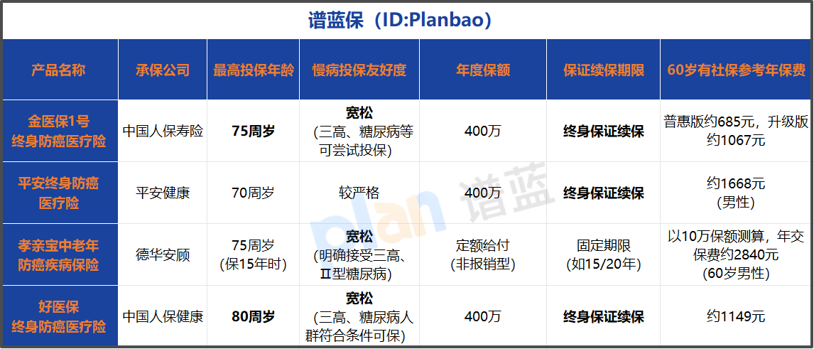 爸妈七十多岁，身体有慢性病，还能买到靠谱的保险吗？