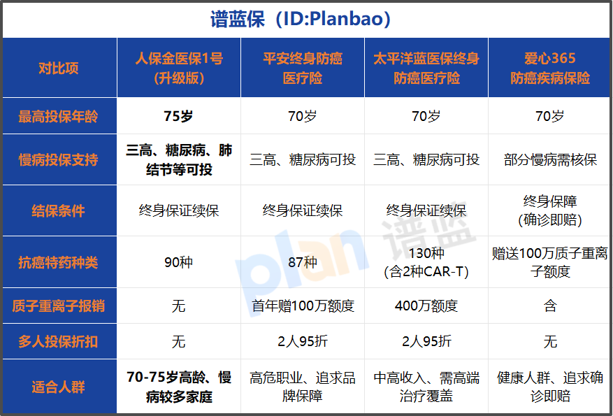 75岁父母也能投的防癌医疗险？慢病投保指南+2026竞品对比插图1