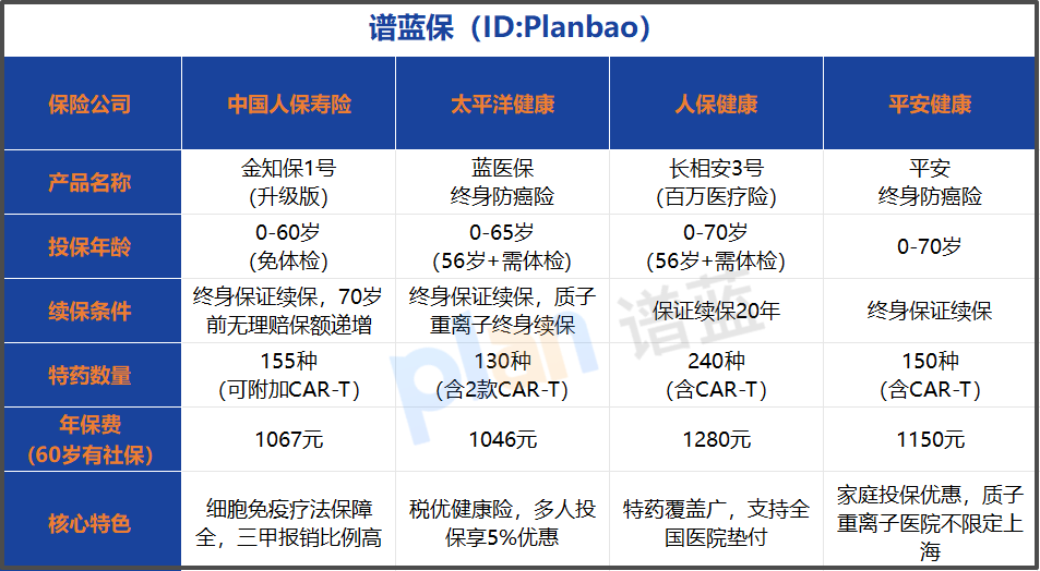 2026父母终身防癌险选购指南：防癌险竞品对比核心要点