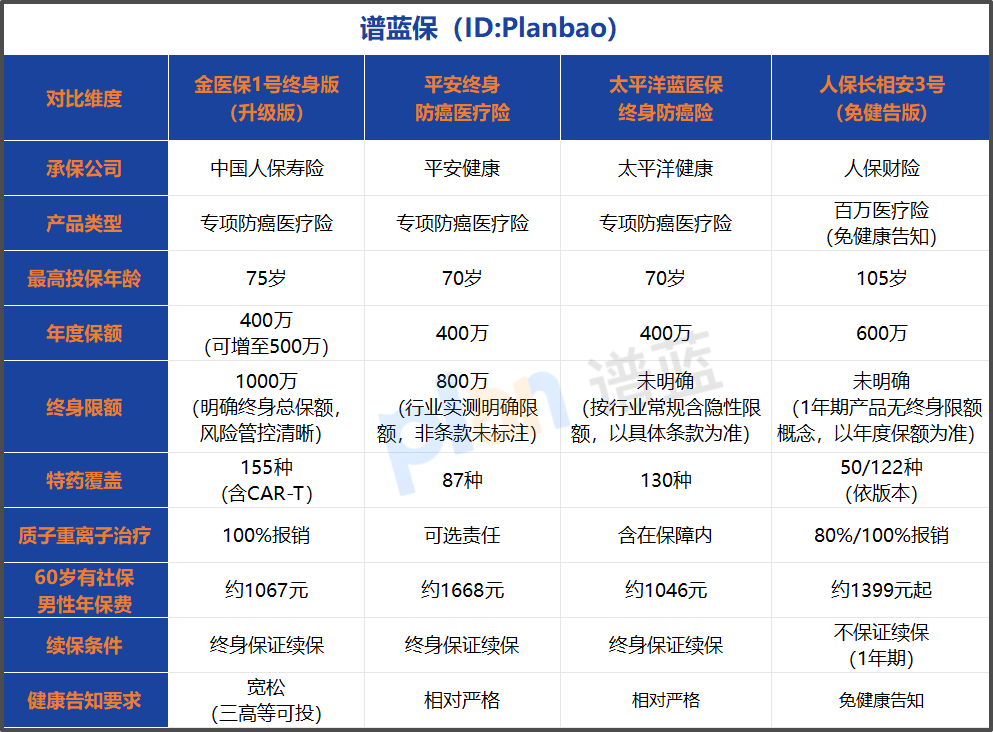 2026年给父母挑防癌险，这几项关键保障别忽略！插图1