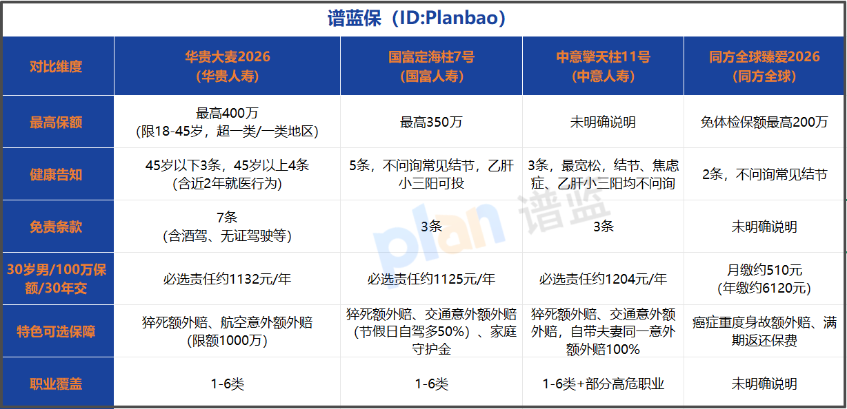 家庭支柱怎么挑定期寿险？一篇看懂2026热门新品差异