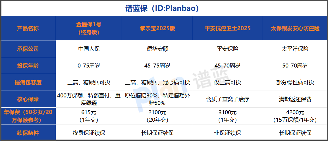 2026慢病父母防癌险怎么选？核保宽松款及保费参考