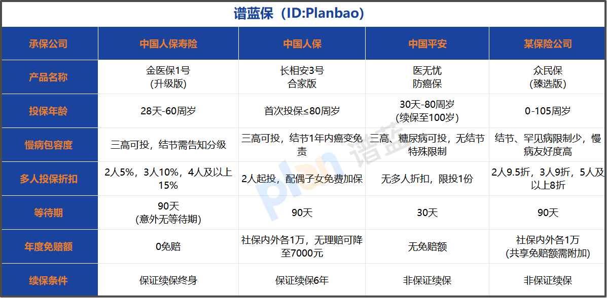 2026父母防癌医疗险怎么买？慢病投保避坑指南