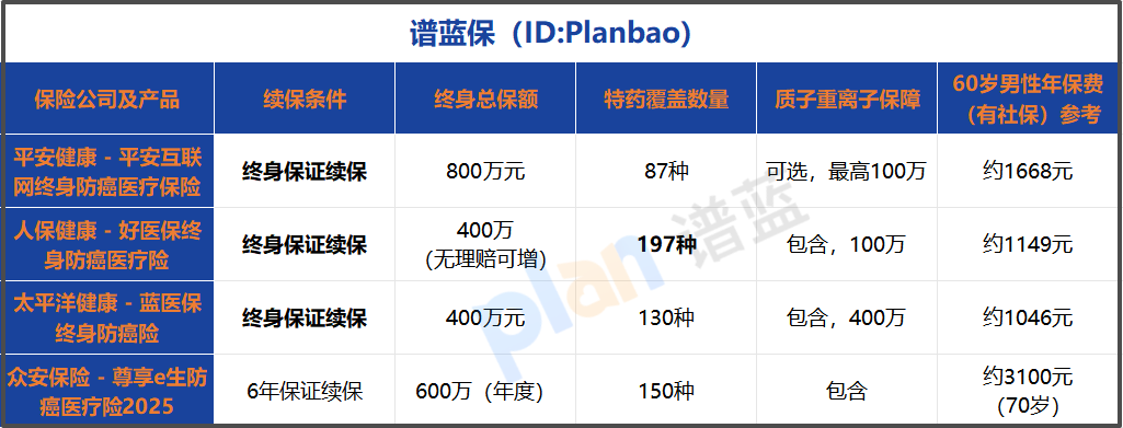 2026年终身防癌医疗险怎么选？从续保到特药，一篇看懂关键差别