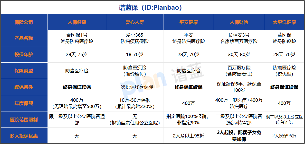 2026父母终身防癌险怎么选？优缺点及适配人群实测