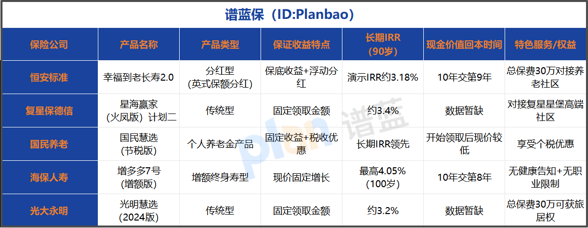 2026养老年金险深度测评：选保额分红还是固定领取？看这篇就够了