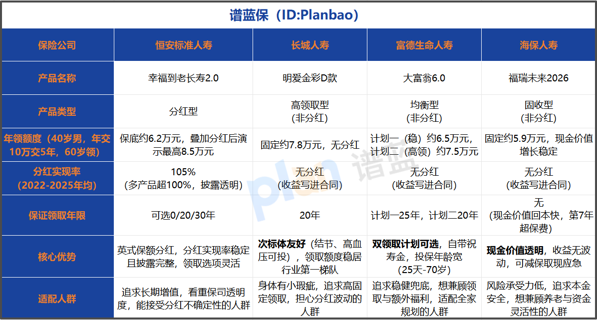 2026养老年金险怎么选？高性价比竞品对比指南