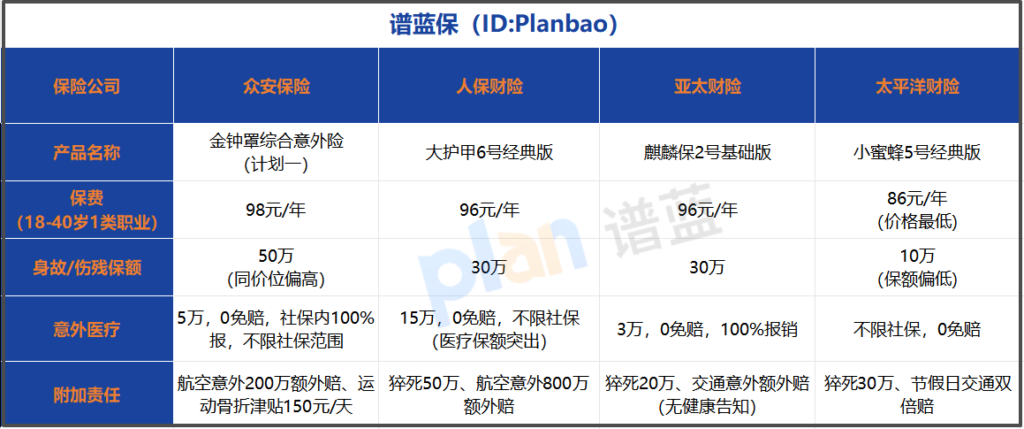 2026百元意外险实测：高性价比款闭眼入指南插图1