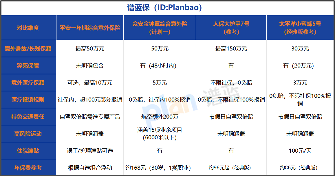 2026年意外险终极PK：通勤、宅家、户外，哪种最适合你？