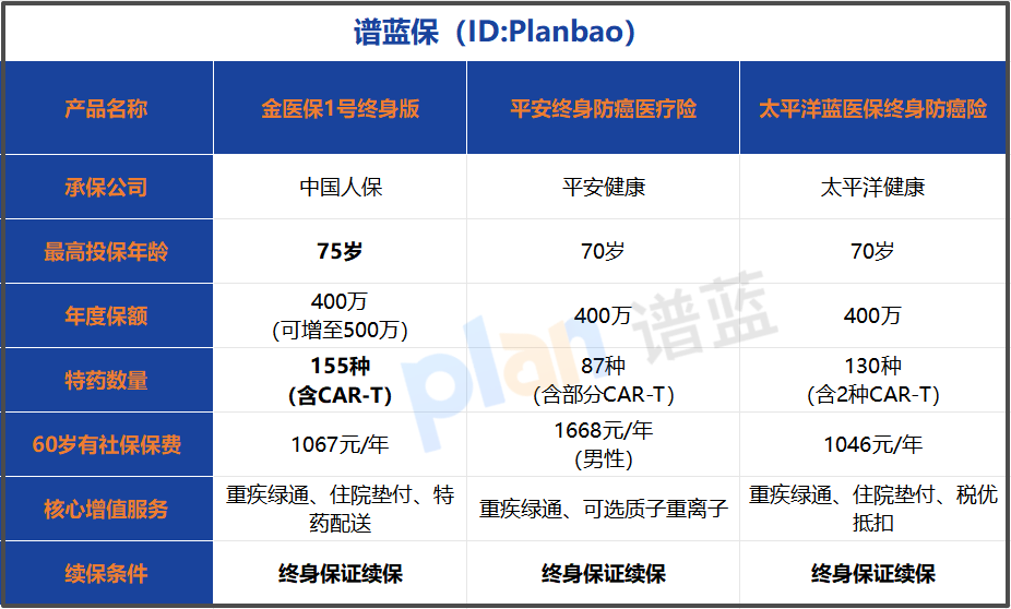 给父母买防癌险，终身续保的“压舱石”到底有多重要？