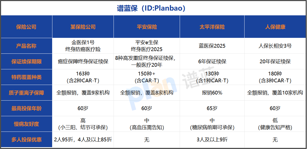 2026父母投保防癌医疗险指南：终身保证续保怎么选不踩坑