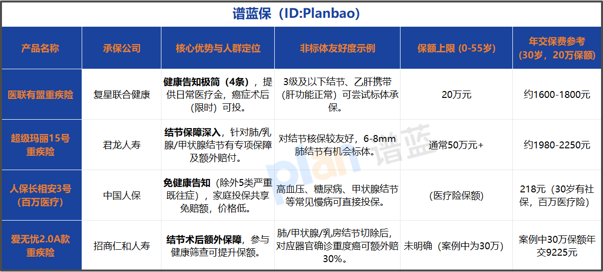 健康有小毛病？结节、术后人群，2026年还能这样选重疾险！
