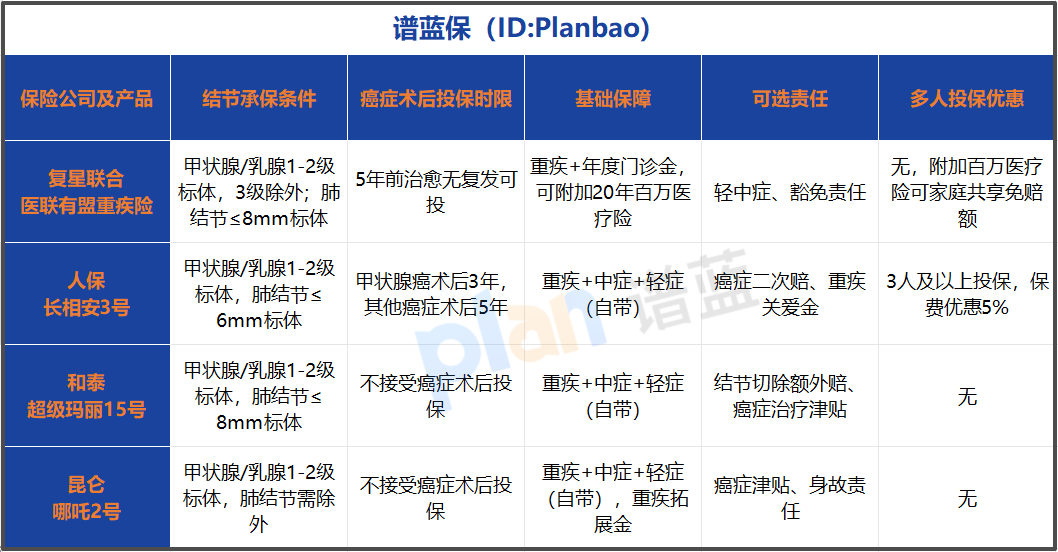 2026结节/癌症术后重疾险选购指南：非标体也能上车