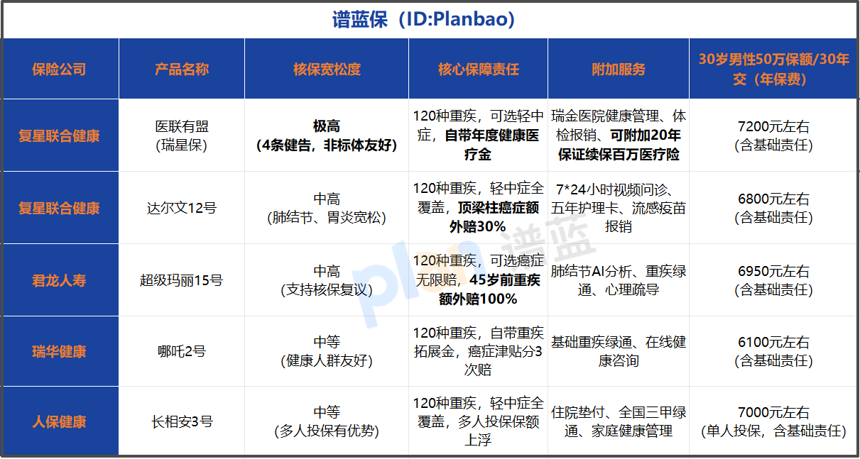 2026重疾险怎么选？非标体必看的高性价比款分析